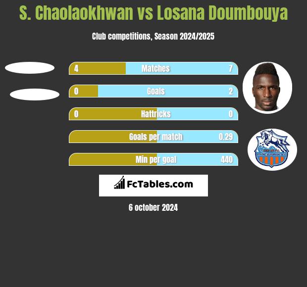 S. Chaolaokhwan vs Losana Doumbouya h2h player stats