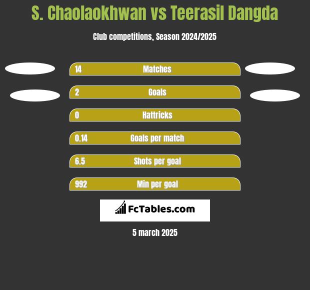 S. Chaolaokhwan vs Teerasil Dangda h2h player stats