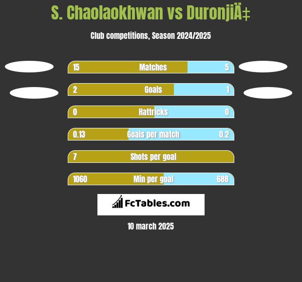 S. Chaolaokhwan vs DuronjiÄ‡ h2h player stats