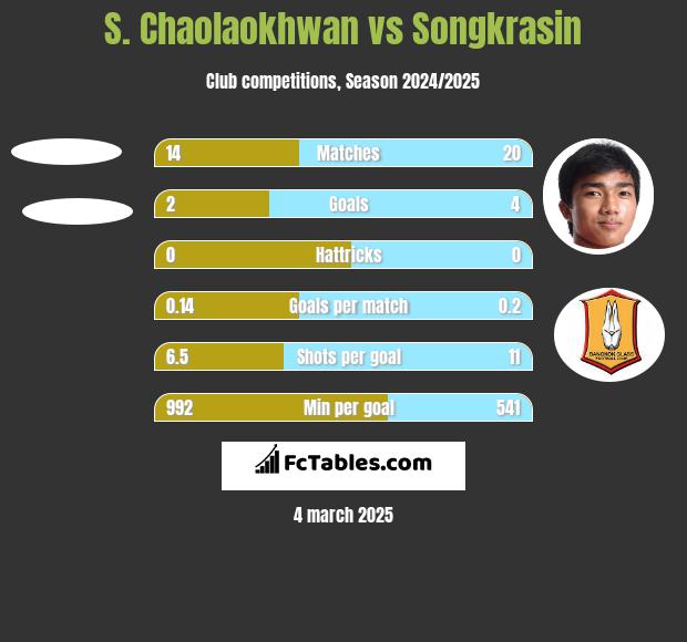 S. Chaolaokhwan vs Songkrasin h2h player stats