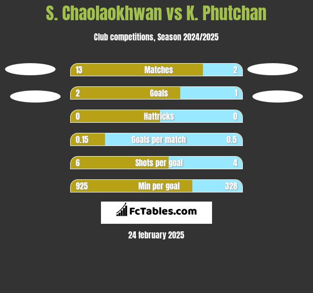 S. Chaolaokhwan vs K. Phutchan h2h player stats