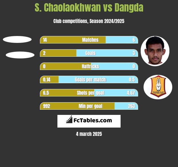 S. Chaolaokhwan vs Dangda h2h player stats