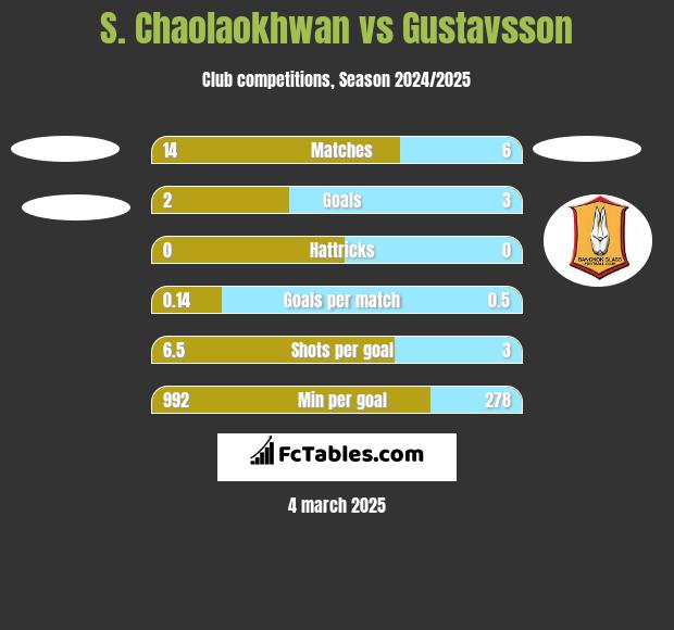 S. Chaolaokhwan vs Gustavsson h2h player stats