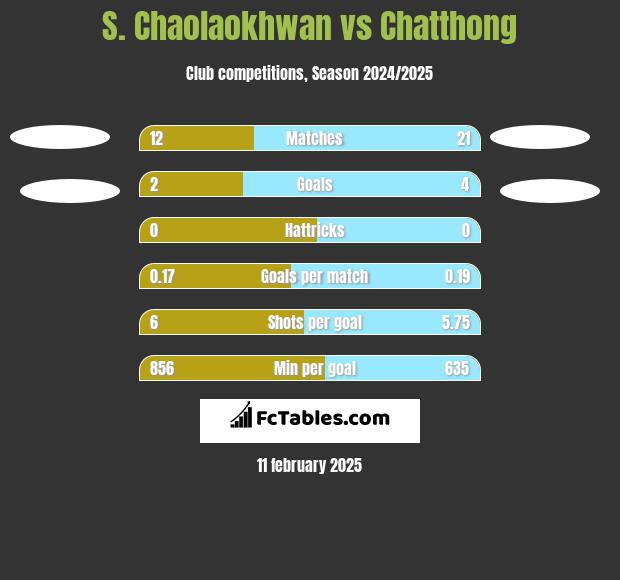 S. Chaolaokhwan vs Chatthong h2h player stats