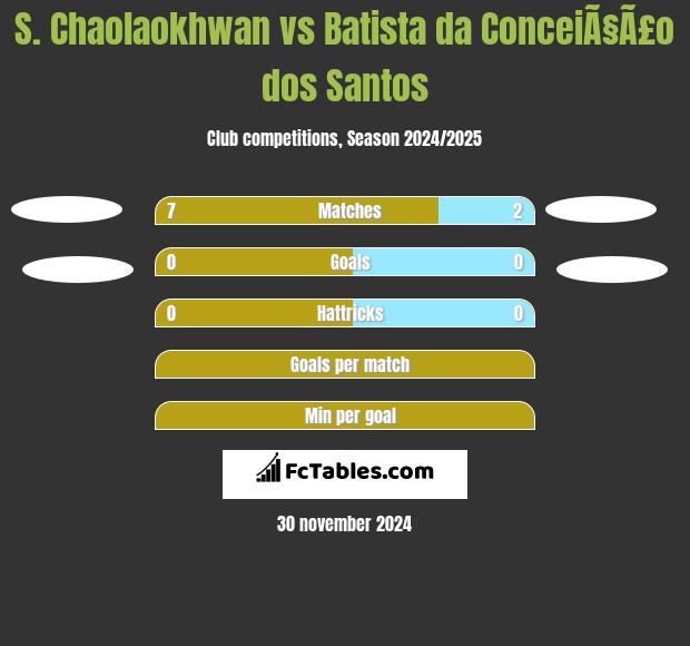 S. Chaolaokhwan vs Batista da ConceiÃ§Ã£o dos Santos h2h player stats