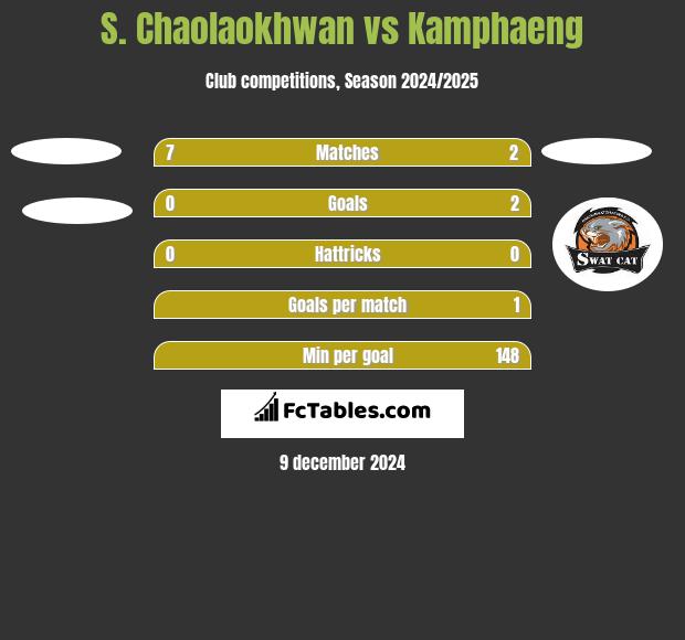 S. Chaolaokhwan vs Kamphaeng h2h player stats