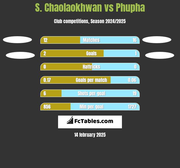 S. Chaolaokhwan vs Phupha h2h player stats