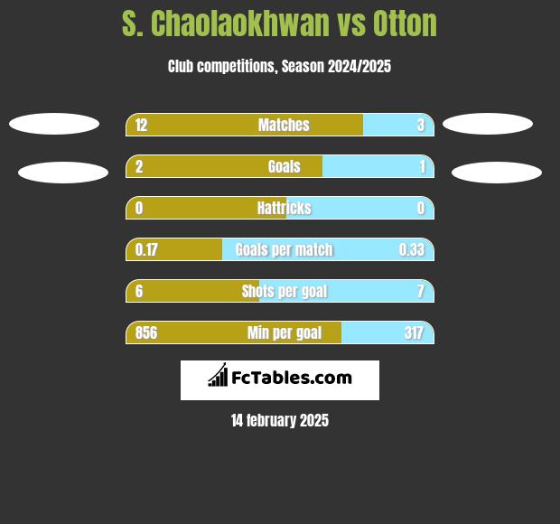 S. Chaolaokhwan vs Otton h2h player stats