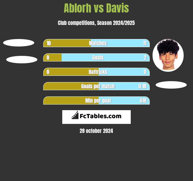 Ablorh vs Davis h2h player stats