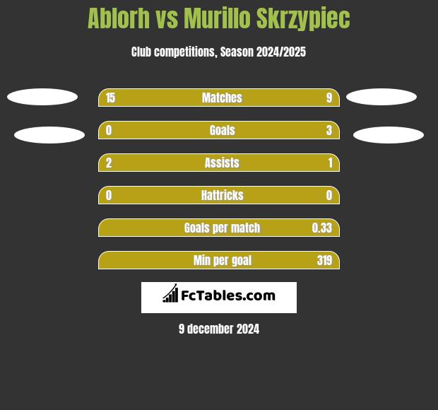 Ablorh vs Murillo Skrzypiec h2h player stats