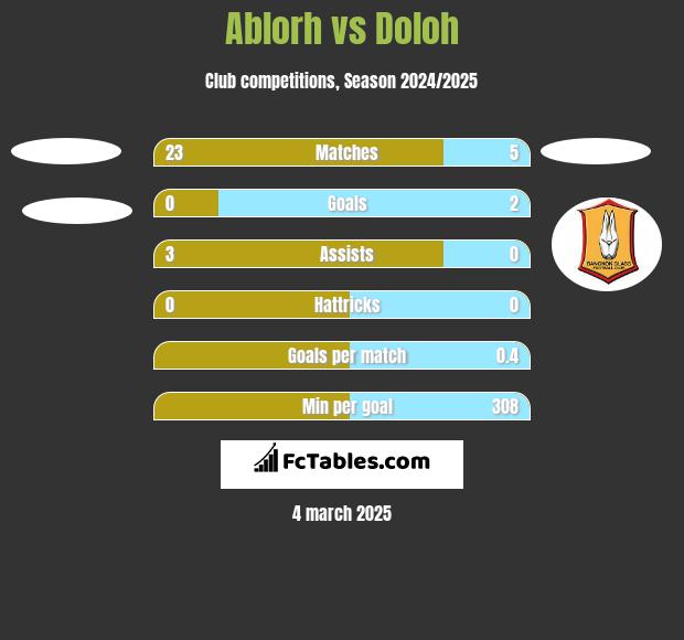 Ablorh vs Doloh h2h player stats