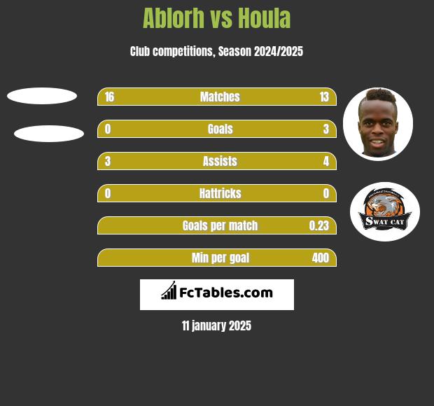 Ablorh vs Houla h2h player stats