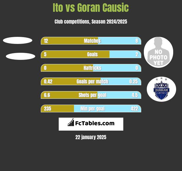 Ito vs Goran Causic h2h player stats