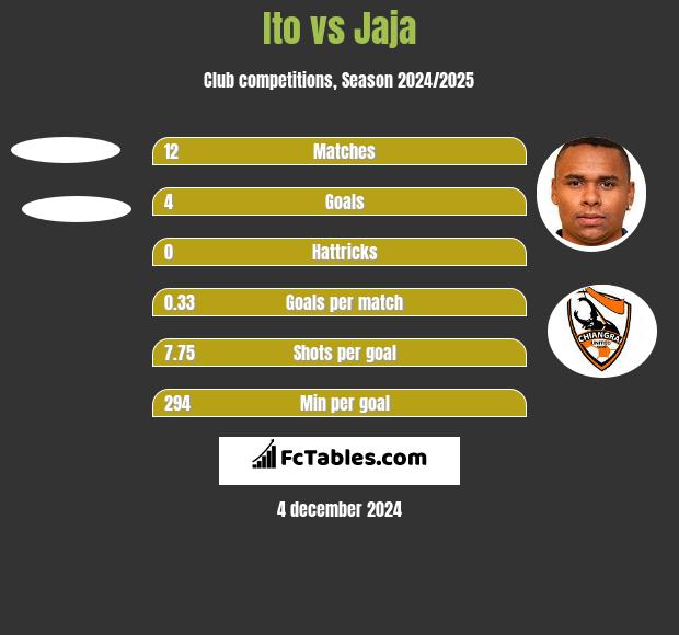 Ito vs Jaja h2h player stats