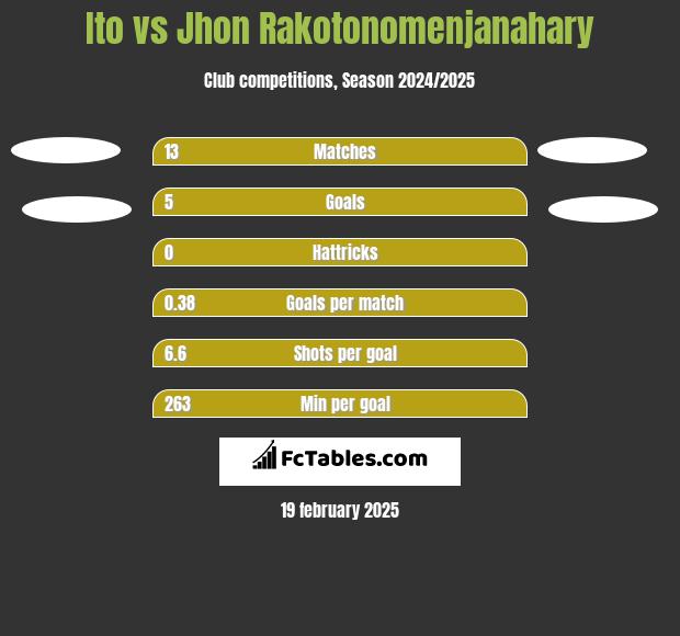 Ito vs Jhon Rakotonomenjanahary h2h player stats