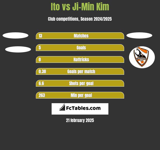 Ito vs Ji-Min Kim h2h player stats