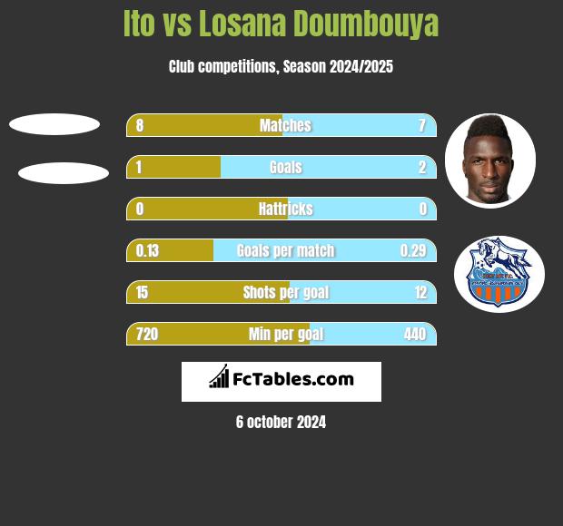 Ito vs Losana Doumbouya h2h player stats