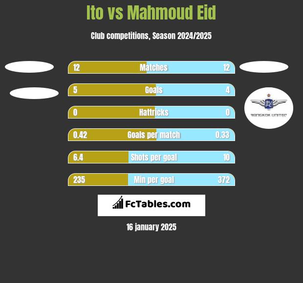 Ito vs Mahmoud Eid h2h player stats