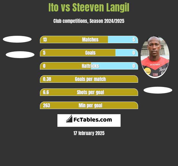 Ito vs Steeven Langil h2h player stats