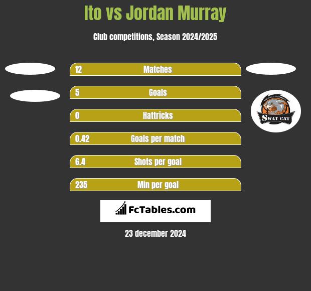 Ito vs Jordan Murray h2h player stats