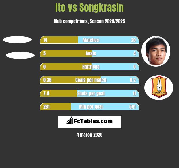 Ito vs Songkrasin h2h player stats