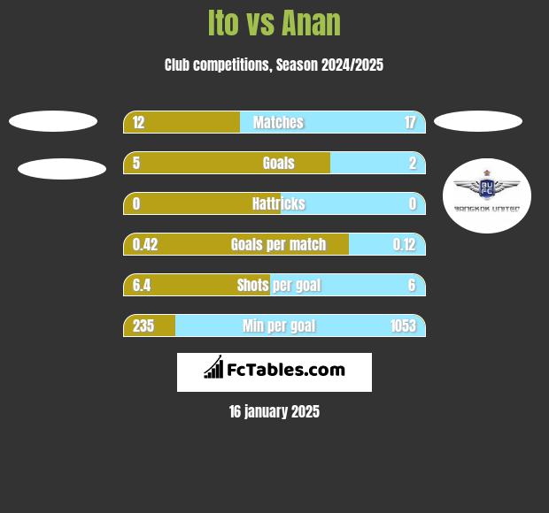 Ito vs Anan h2h player stats