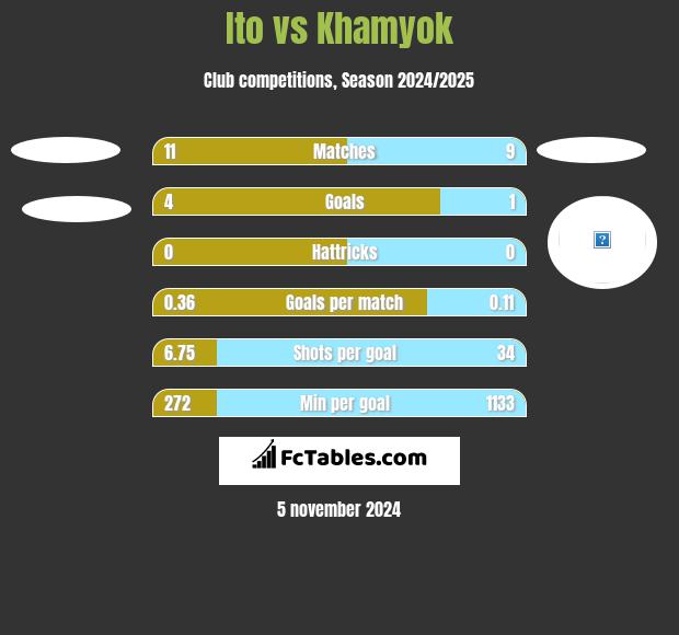 Ito vs Khamyok h2h player stats