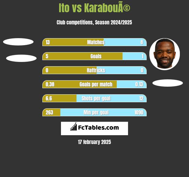 Ito vs KarabouÃ© h2h player stats