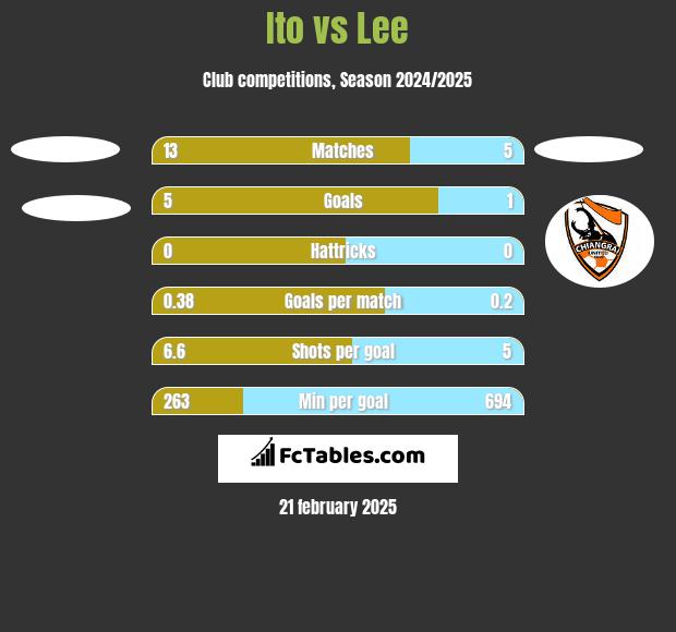 Ito vs Lee h2h player stats