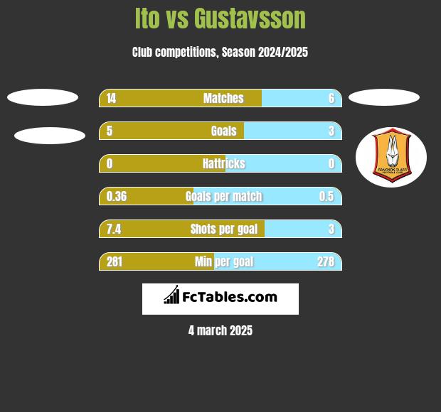 Ito vs Gustavsson h2h player stats