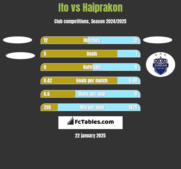 Ito vs Haiprakon h2h player stats