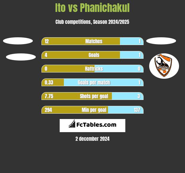 Ito vs Phanichakul h2h player stats