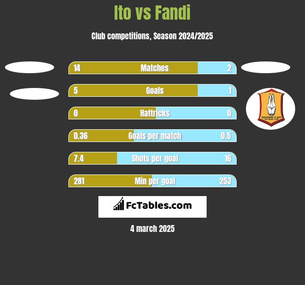 Ito vs Fandi h2h player stats