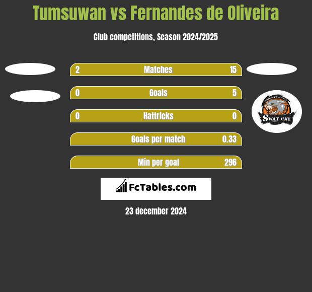 Tumsuwan vs Fernandes de Oliveira h2h player stats