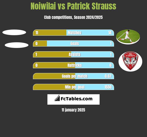 Noiwilai vs Patrick Strauss h2h player stats