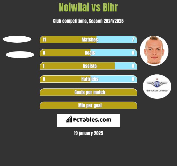 Noiwilai vs Bihr h2h player stats