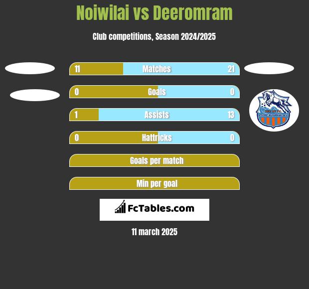 Noiwilai vs Deeromram h2h player stats