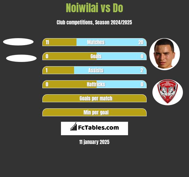 Noiwilai vs Do h2h player stats