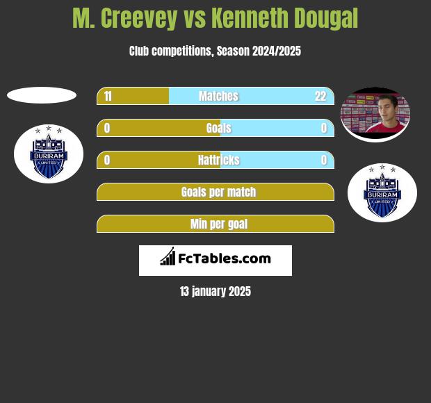 M. Creevey vs Kenneth Dougal h2h player stats