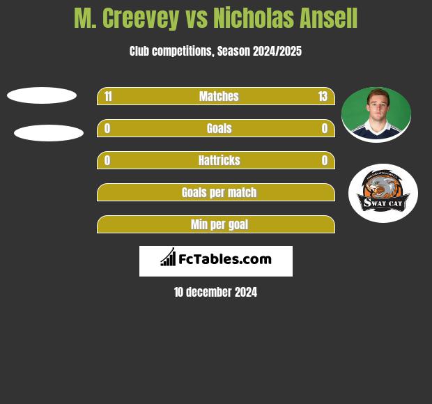 M. Creevey vs Nicholas Ansell h2h player stats