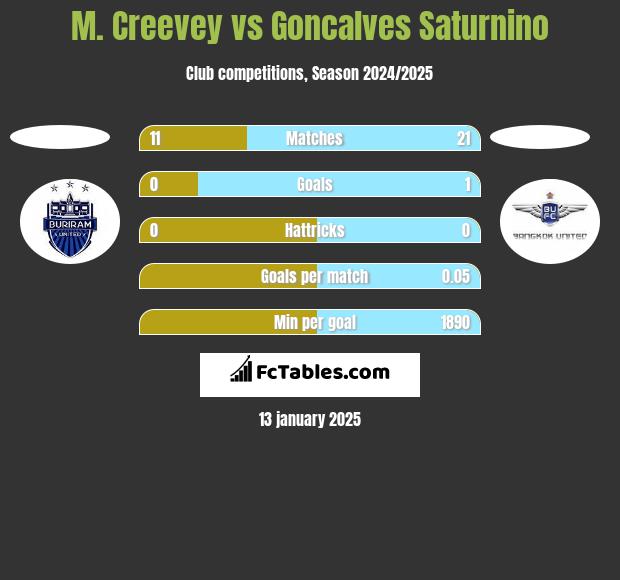 M. Creevey vs Goncalves Saturnino h2h player stats