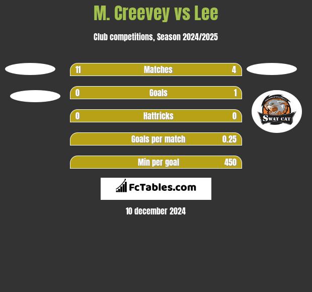 M. Creevey vs Lee h2h player stats