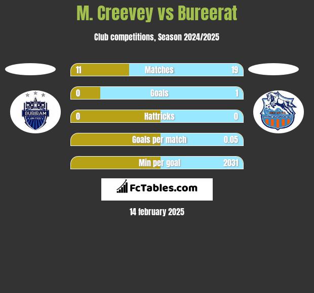 M. Creevey vs Bureerat h2h player stats