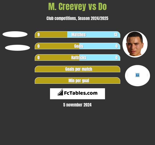 M. Creevey vs Do h2h player stats