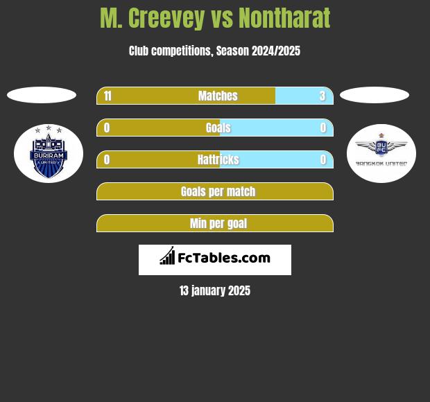 M. Creevey vs Nontharat h2h player stats