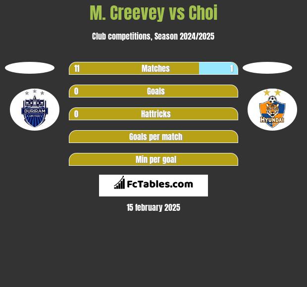 M. Creevey vs Choi h2h player stats