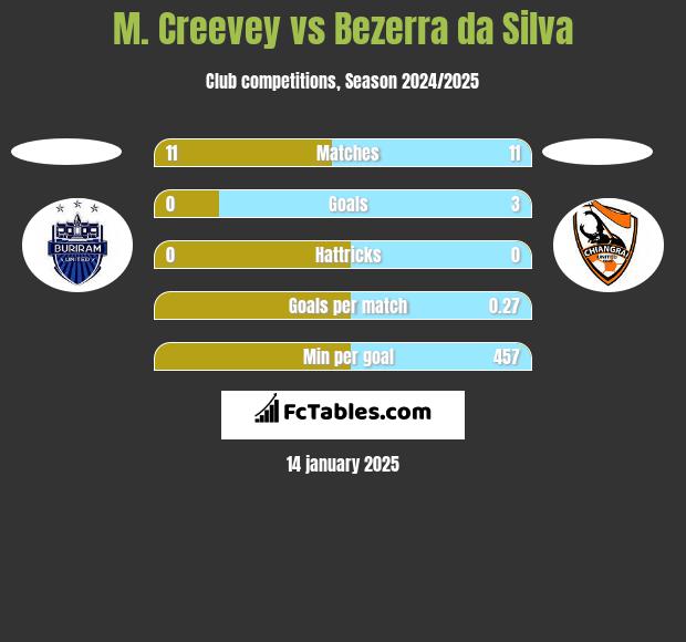 M. Creevey vs Bezerra da Silva h2h player stats