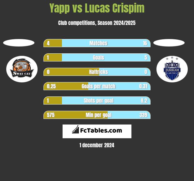 Yapp vs Lucas Crispim h2h player stats