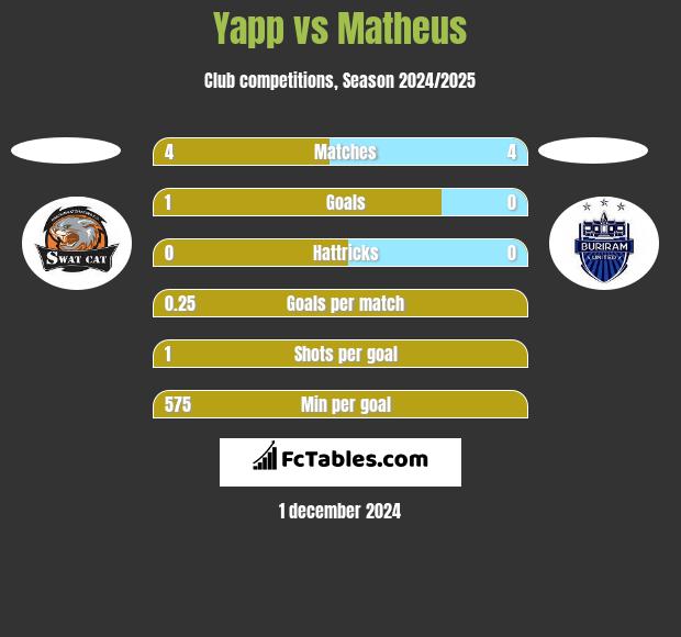 Yapp vs Matheus h2h player stats