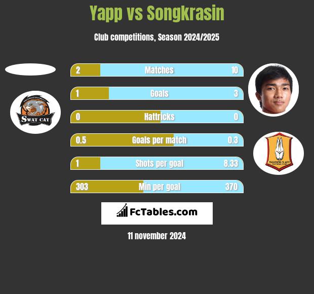 Yapp vs Songkrasin h2h player stats